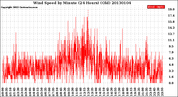 Milwaukee Weather Wind Speed<br>by Minute<br>(24 Hours) (Old)