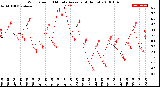 Milwaukee Weather Wind Speed<br>10 Minute Average<br>(4 Hours)