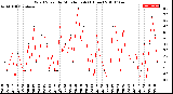 Milwaukee Weather Wind Speed<br>by Minute mph<br>(1 Hour)