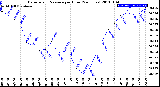 Milwaukee Weather Barometric Pressure<br>per Hour<br>(24 Hours)