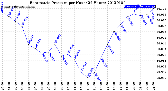 Milwaukee Weather Barometric Pressure<br>per Hour<br>(24 Hours)