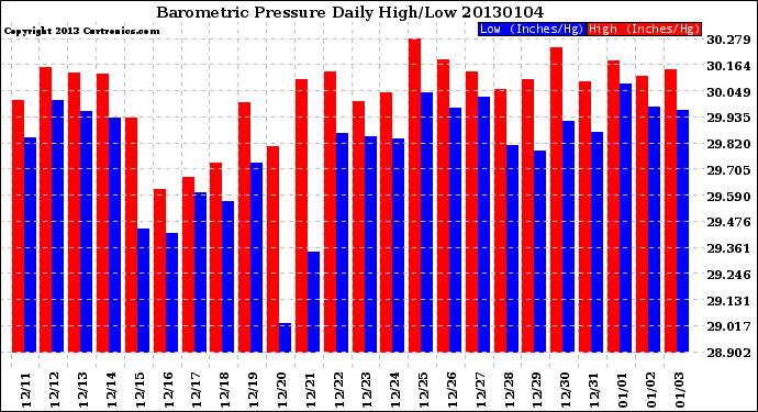 Milwaukee Weather Barometric Pressure<br>Daily High/Low