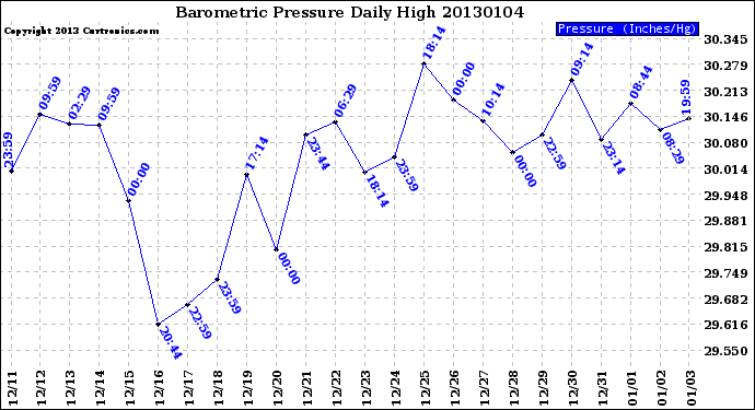 Milwaukee Weather Barometric Pressure<br>Daily High