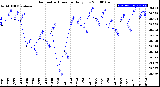 Milwaukee Weather Barometric Pressure<br>Daily Low