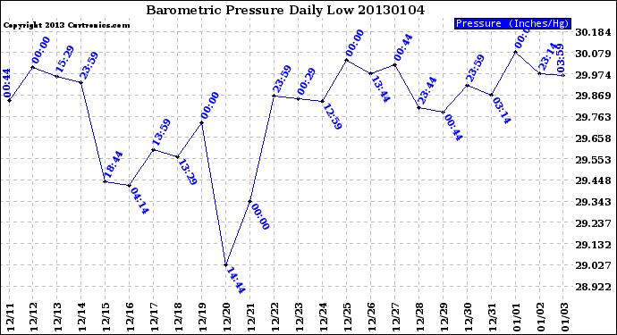 Milwaukee Weather Barometric Pressure<br>Daily Low