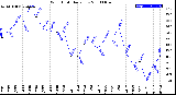 Milwaukee Weather Wind Chill<br>Daily Low