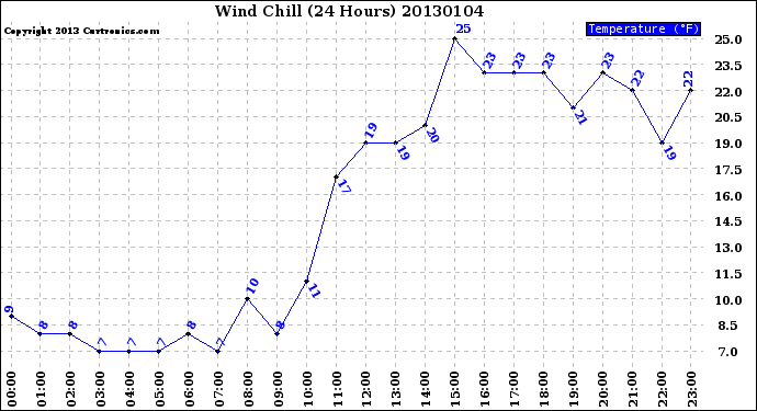 Milwaukee Weather Wind Chill<br>(24 Hours)