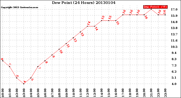 Milwaukee Weather Dew Point<br>(24 Hours)