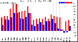 Milwaukee Weather Dew Point<br>Daily High/Low