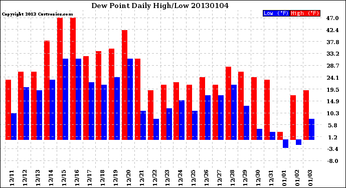 Milwaukee Weather Dew Point<br>Daily High/Low