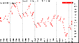 Milwaukee Weather Dew Point<br>Daily High