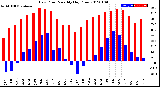 Milwaukee Weather Dew Point<br>Monthly High/Low