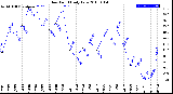 Milwaukee Weather Dew Point<br>Daily Low