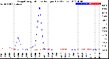 Milwaukee Weather Evapotranspiration<br>vs Rain per Day<br>(Inches)