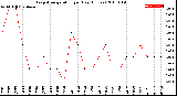 Milwaukee Weather Evapotranspiration<br>per Day (Inches)