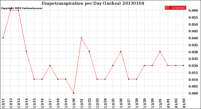 Milwaukee Weather Evapotranspiration<br>per Day (Inches)