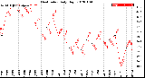 Milwaukee Weather Heat Index<br>Daily High