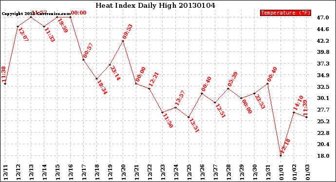 Milwaukee Weather Heat Index<br>Daily High