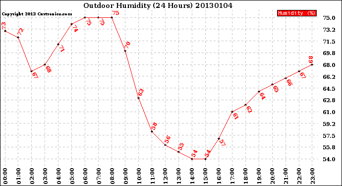 Milwaukee Weather Outdoor Humidity<br>(24 Hours)