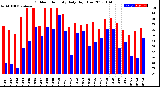 Milwaukee Weather Outdoor Humidity<br>Daily High/Low