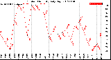 Milwaukee Weather Outdoor Humidity<br>Daily High