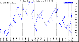 Milwaukee Weather Outdoor Humidity<br>Daily Low