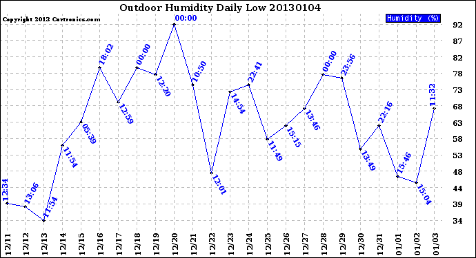 Milwaukee Weather Outdoor Humidity<br>Daily Low