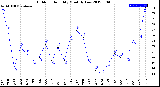 Milwaukee Weather Outdoor Humidity<br>Monthly Low