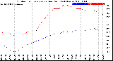 Milwaukee Weather Outdoor Temperature<br>vs Dew Point<br>(24 Hours)