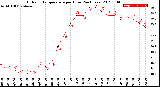 Milwaukee Weather Outdoor Temperature<br>per Hour<br>(24 Hours)