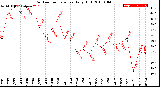 Milwaukee Weather Outdoor Temperature<br>Daily High