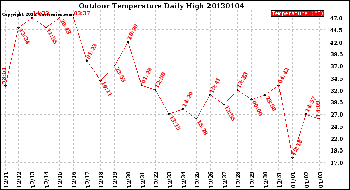 Milwaukee Weather Outdoor Temperature<br>Daily High