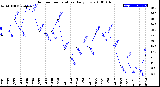 Milwaukee Weather Outdoor Temperature<br>Daily Low