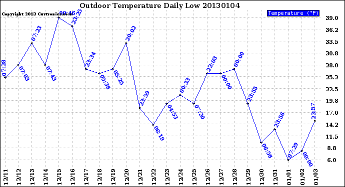 Milwaukee Weather Outdoor Temperature<br>Daily Low