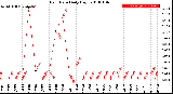 Milwaukee Weather Rain Rate<br>Daily High