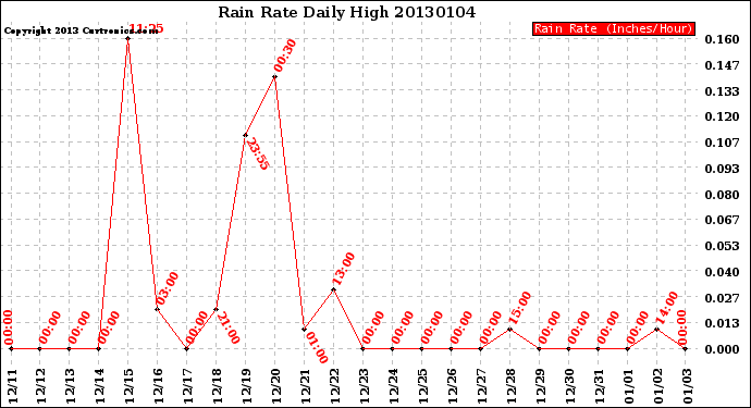Milwaukee Weather Rain Rate<br>Daily High