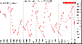 Milwaukee Weather Solar Radiation<br>Daily