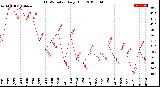 Milwaukee Weather THSW Index<br>Daily High