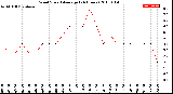 Milwaukee Weather Wind Speed<br>Average<br>(24 Hours)