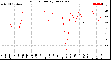 Milwaukee Weather Wind Direction<br>(By Day)