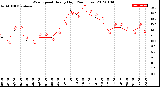 Milwaukee Weather Wind Speed<br>Hourly High<br>(24 Hours)