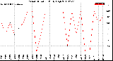 Milwaukee Weather Wind Direction<br>Daily High