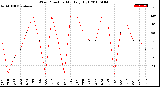 Milwaukee Weather Wind Direction<br>Monthly High