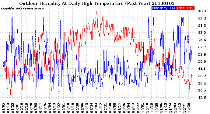 Milwaukee Weather Outdoor Humidity<br>At Daily High<br>Temperature<br>(Past Year)
