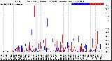 Milwaukee Weather Outdoor Rain<br>Daily Amount<br>(Past/Previous Year)