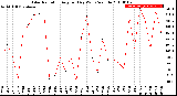 Milwaukee Weather Solar Radiation<br>Avg per Day W/m2/minute