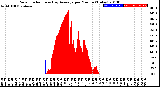 Milwaukee Weather Solar Radiation<br>& Day Average<br>per Minute<br>(Today)