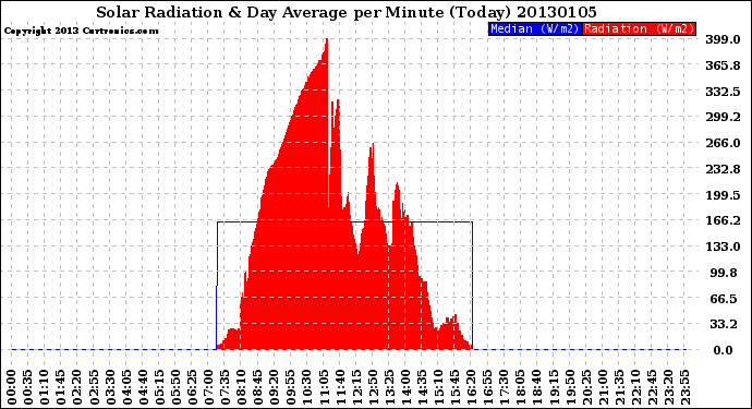 Milwaukee Weather Solar Radiation<br>& Day Average<br>per Minute<br>(Today)