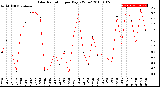 Milwaukee Weather Solar Radiation<br>per Day KW/m2