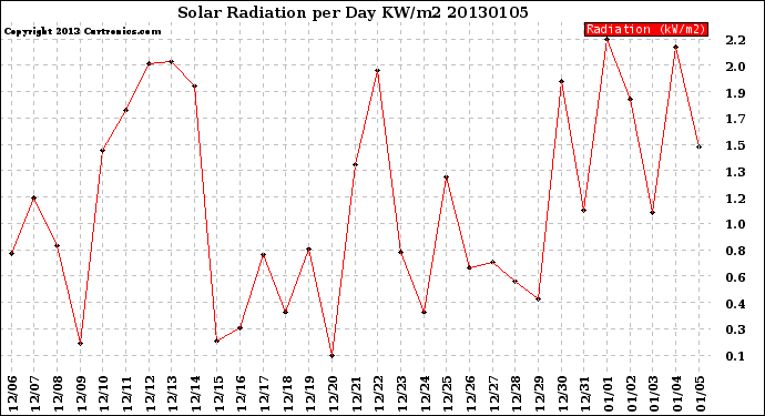 Milwaukee Weather Solar Radiation<br>per Day KW/m2